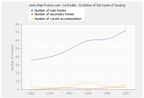 Le Roulier : Evolution of the types of housing